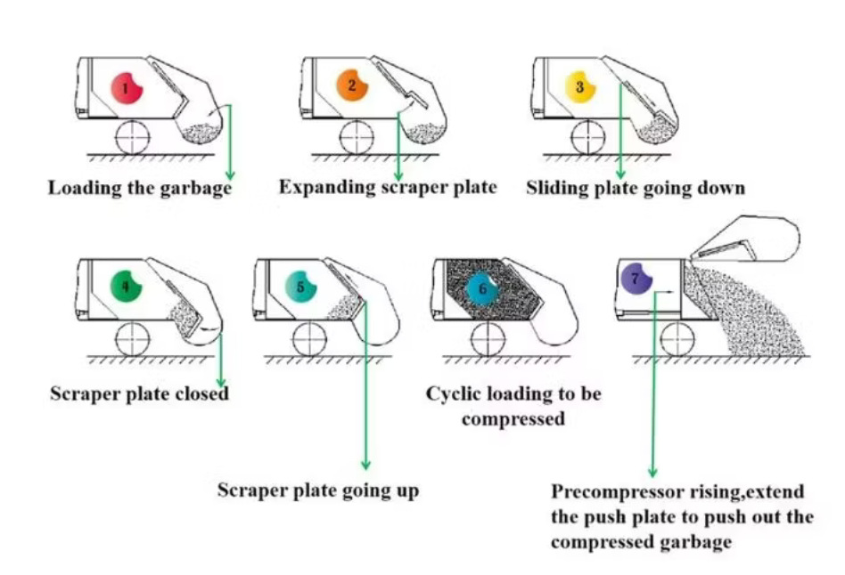 Beiben refuse compactor truck working process